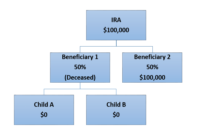 IRA Beneficiary Designations - What You Need To Know