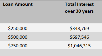 Mortgage Interest Cost 2025