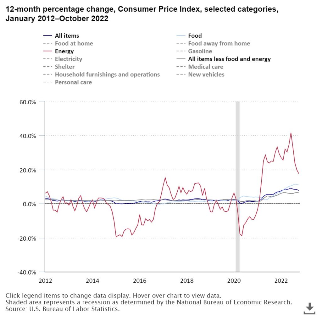 Infation: 12-month percentage change - Consumer Price Index