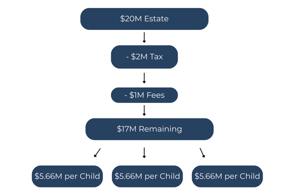 estate example in California 