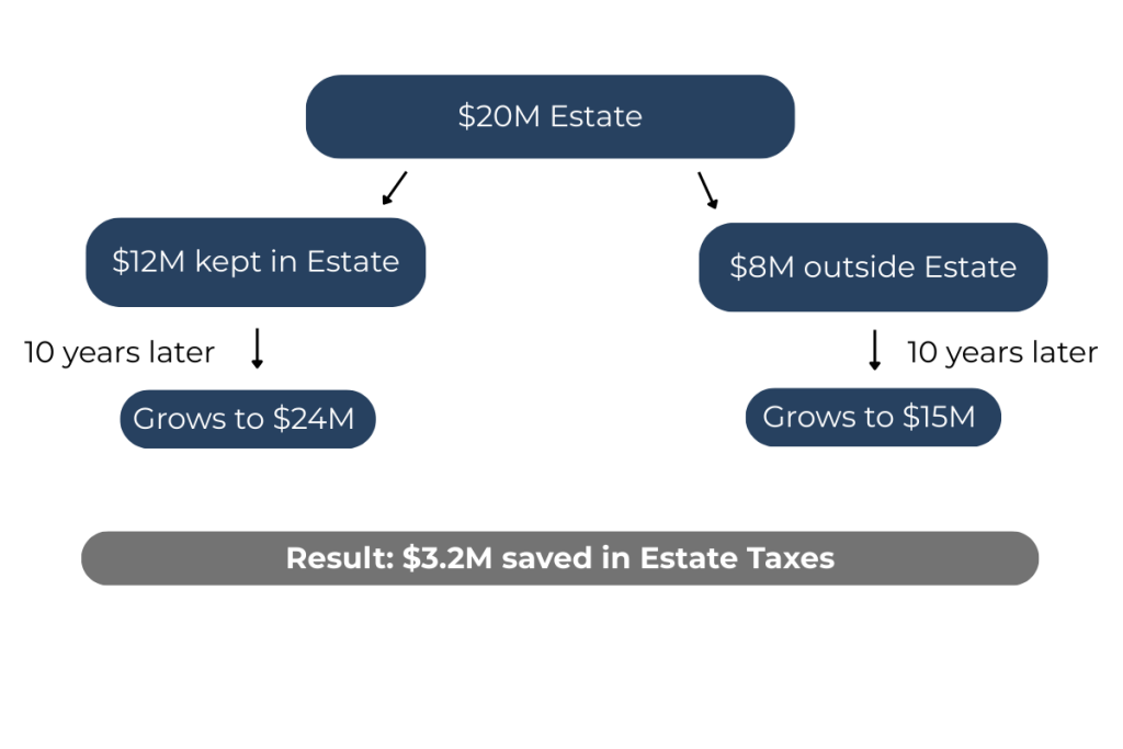 estate taxes example