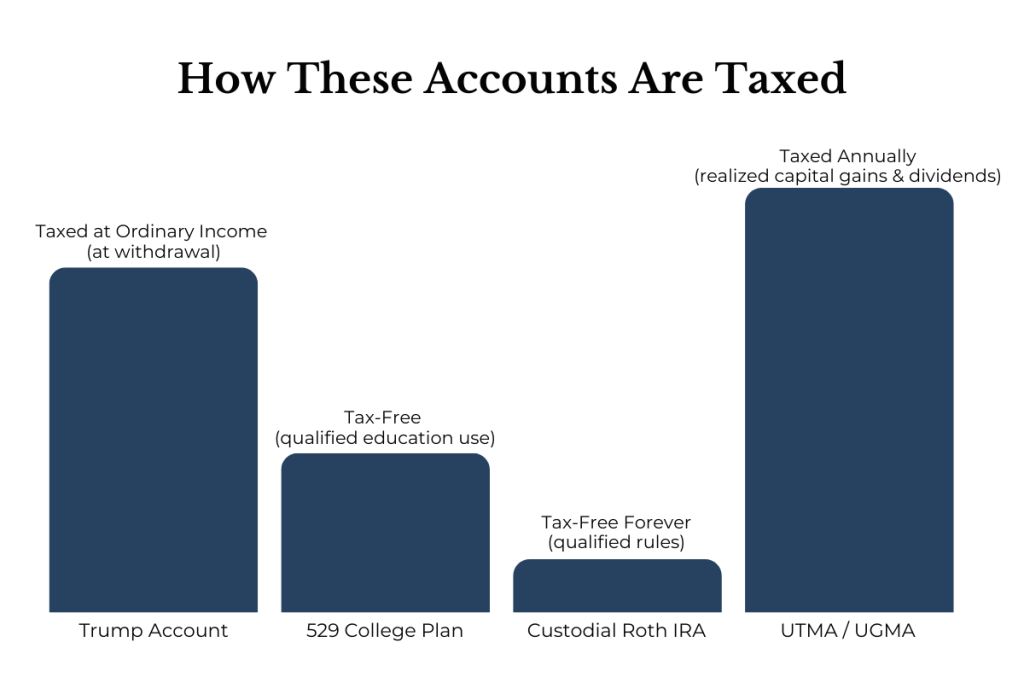 how trump accounts, 529s, Roth IRAs, and Custodial accounts are taxed