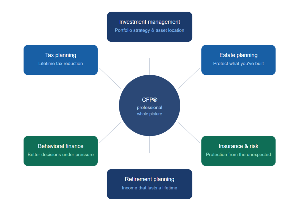 CFP professional and areas they help with