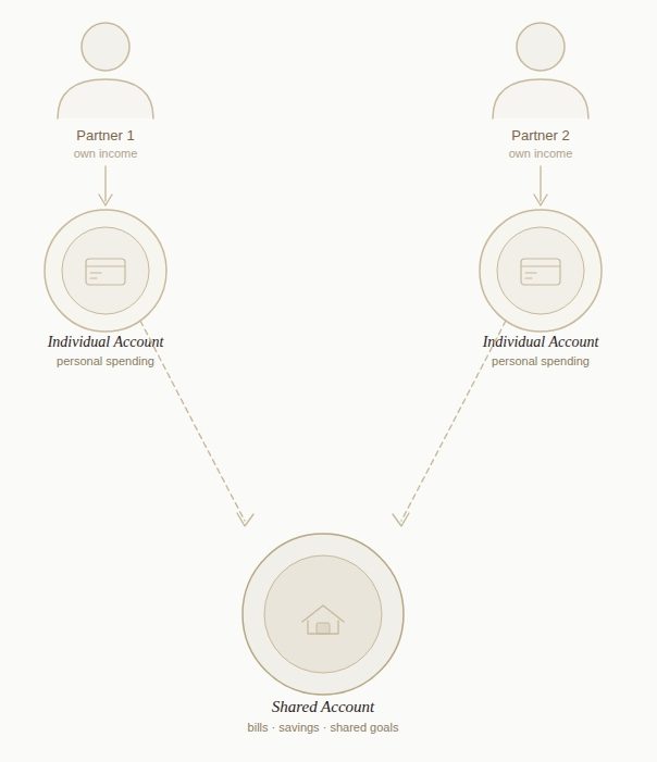 Hybrid Approach